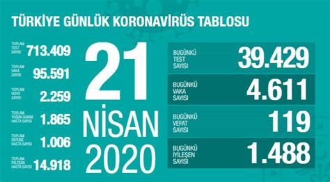 21 Nisan 2020 Türkiye Genel Koronavirüs Tablosu En İyi Fit