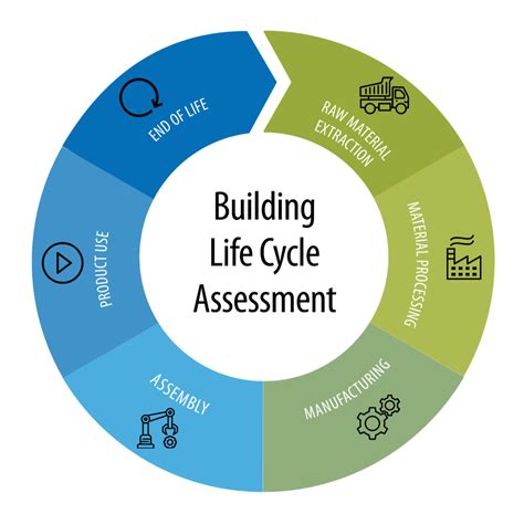 Life Cycle Assessment Of A Building Epsten Group