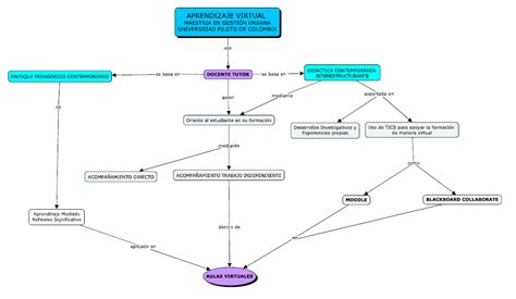 Como se ve, un mapa conceptual es una red de conceptos. APLICA BIM: EJEMPLO DE MAPA CONCEPTUAL
