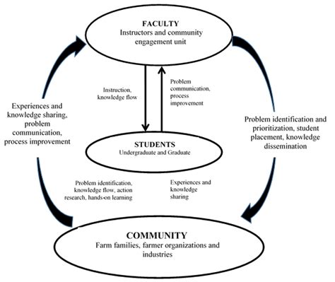 Conceptual Framework For The Student Centered Outreach Model Designed