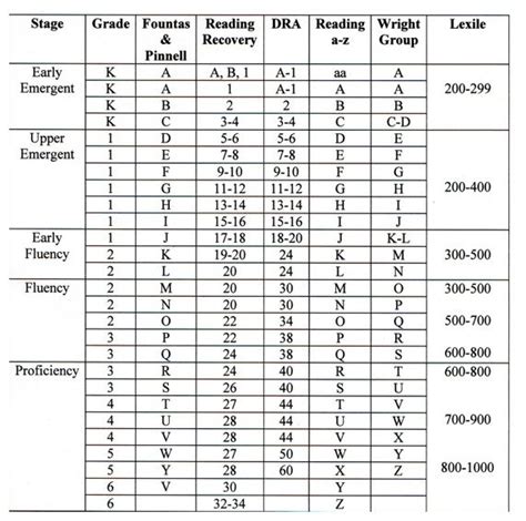 Use this reading level chart to better understand how the common leveling systems correlate to one another and match students to texts that can be read with success. reading level conversion chart | Reading Levels of Books ...