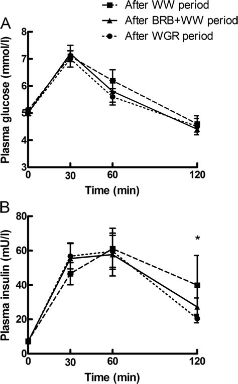 Fasting And Postprandial A Glucose And B Insulin Responses To The