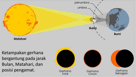 Gerhana bulan lunar eclipse gerhana gerhana total ini ada dua tipe yaitu gerhana bulan total negatif yang terjadi jika posisi bulan ada di atas ntt sehingga warnanya menjadi merah. Gerhana Matahari Total 9 Maret 2016 - READS | A Blog by Widiani