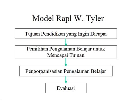 11 model tyler (1949) menegaskan penggunaan objektif dalam perkembangan kurikulum menganggap pendidikan sebagai alat untuk mencapai suatu tujuan. Saku Kuliah Pengembangan Kurikulum Fitrah: Model-Model ...