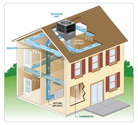 Start studying residential hvac installation. What Is A Hvac System | MyCoffeepot.Org