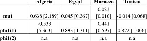 In order to explore and understand its details it is recommended to visit the following website. FI-ESTAR Estimation Results | Download Table