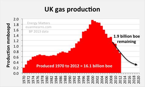 Twilight Years Is The Uk Entering Its Last Decade Of Oil And Gas