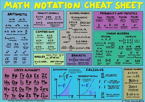 Math Notation Cheat Sheet By Dominic Walliman