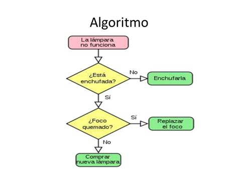 Ejemplos De Tipos De Algoritmos 5 Ejemplos