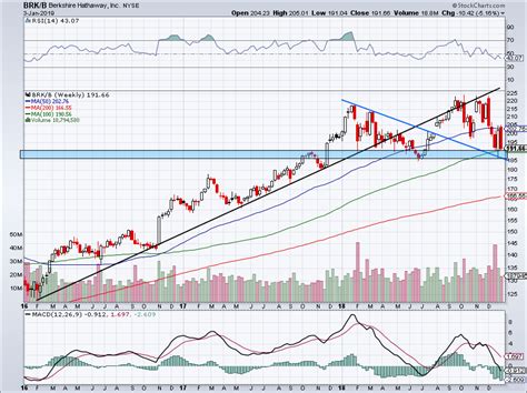 This company has been marked as potentially delisted and may not be actively trading. Should Berkshire Hathaway Stock Be Sold After Apple's Plunge?