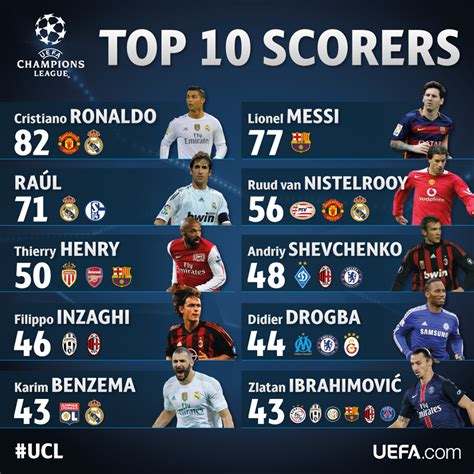 See the complete list of top scorers champions league in europe, season 2020/2021. Top 10 all-time scorers of Champions League | Best Footballers