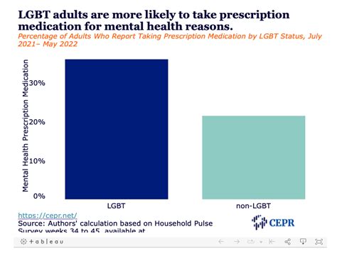 Lgbt Adults Are More Likely To Experience Mental Health Hardships But Less Likely To Get Needed