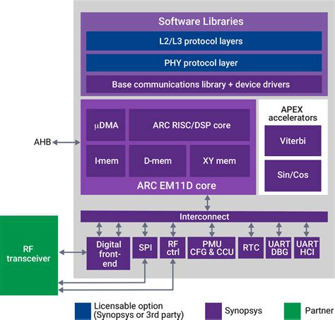 Synopsys And Nestwave Develop Geolocation Ip For Iot Modems