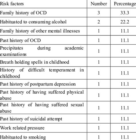 Distribution Of Risk Factors Of Obsessive Compulsive Disorder Ocd