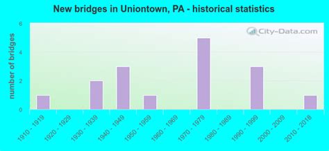 Uniontown Pennsylvania Pa 15401 Profile Population