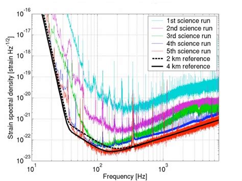 A measurement performed with the 4 km interferometer at the ligo hanford observatory shows a 1 µs relative accuracy when averaging over 50 min. CSR Lecture Series for IAP 2012