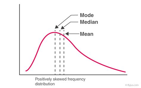 Mean Median Mode Graph