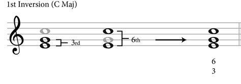 The Music Theory Of Chords A Complete Guide