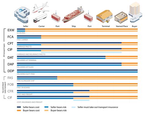 Export Incoterms Chart