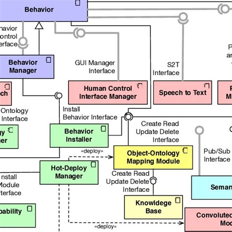 The Uml Component Diagram Of The Software Architecture For Social