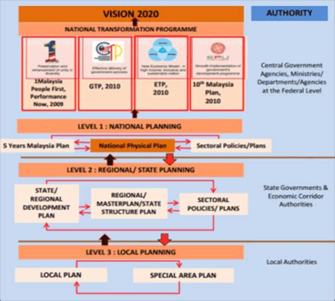 In january 1997, the public service commission of malaysia (psc) has adapted an electronic management approach to its services by introducing a fully computerized recruitment system, known as the continuous recruitment system or esmsm. An Overview of Spatial Policy in Malaysia