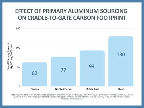 Carbon Footprint Of Us Aluminum Can Production Down 40 Since 1990s