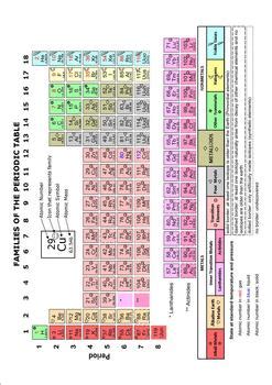 This is a super easy guide on periodic table of elements. Study Notes: Periodic Table with Icons by Travis Terry | TpT