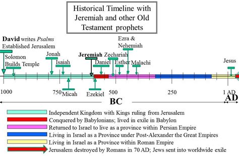 Jeremiah Bible Timeline