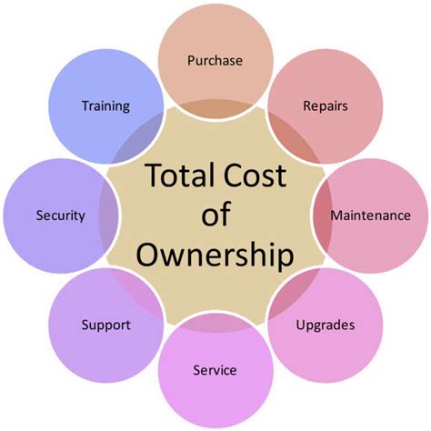 Use this template to document and evaluate your total product costs (and indirect costs) per year, and to create an annual cost comparison. TCO, Total Cost of Ownership, Product Life Cycle Costing
