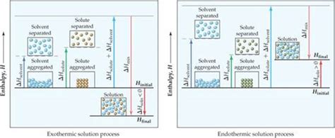 Result of two key processes. FIGURE 13.4 Enthalpy changes accompanying the solution ...