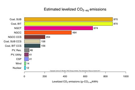 Co2e Emissions