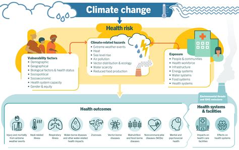 Climate Change And Health Greenstories
