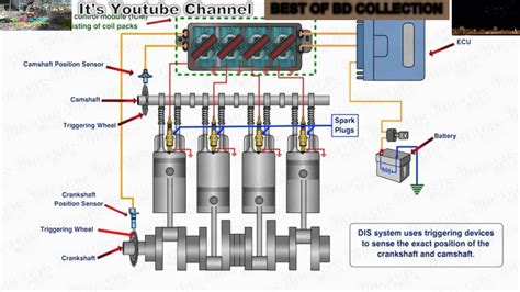 When the combustion stroke reaches bottom dead center, exhaust valves open to allow the combustion gases to get pumped out of the engine (like. How Distributorless Ignition System Works 1 - YouTube