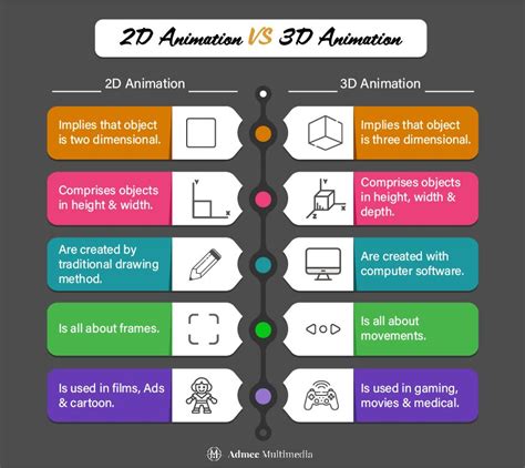 2d Animation Vs 3d Animation Cool Animations Animation Institute