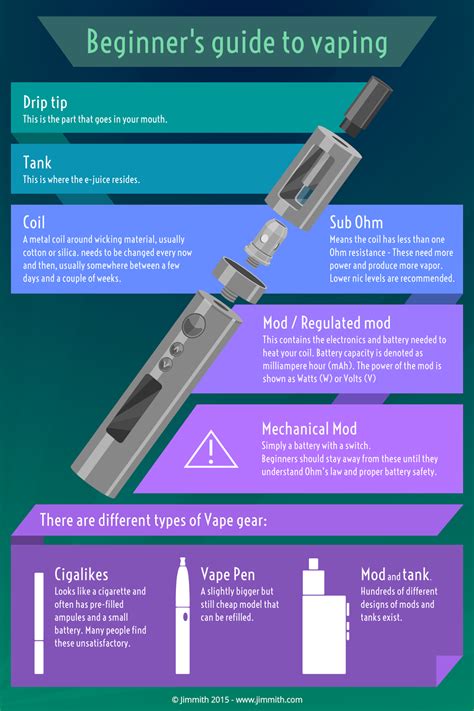 Jimmith Visual Learning Beginners Guide To Vaping