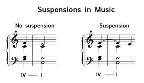 Suspensions Music Theory Academy Definition Explanation Examples
