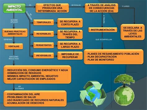 Mapa Mental Sobre Impactos Ambientais