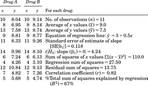 Limitations Of Statistics Raw Data And Regression Statistics