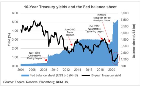 Chart Of The Day The 10 Year Treasury Yield Goes Its Own Way The