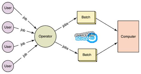 Sistem Operasi Batch System