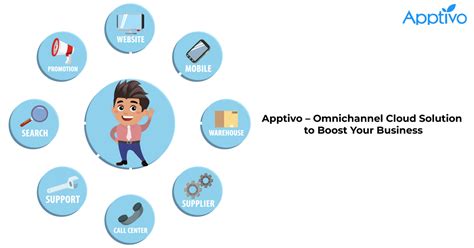 Apptivo Omnichannel Cloud Solution To Boost Your Business Apptivo