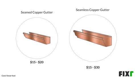 copper gutters cost copper guttering prices
