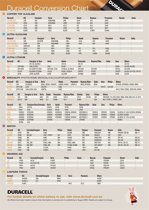 Radio Parts News Duracell Battery Chart