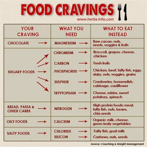 What Food Cravings Are Telling You About Your Nutrition Pictures