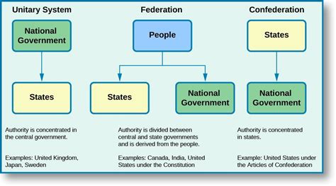 The Division Of Powers American Government 2e