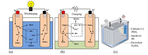 Lead Acid Battery Chemistry A During Discharging B During
