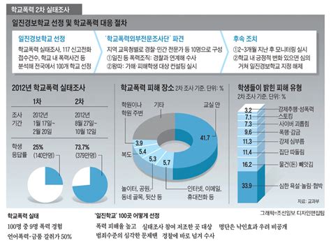 학교폭력 피해자에서 가해자가 된 여중생 / ytn. 학교폭력 40% 교실에서 벌어진다 - 조선닷컴 인포그래픽스 ...