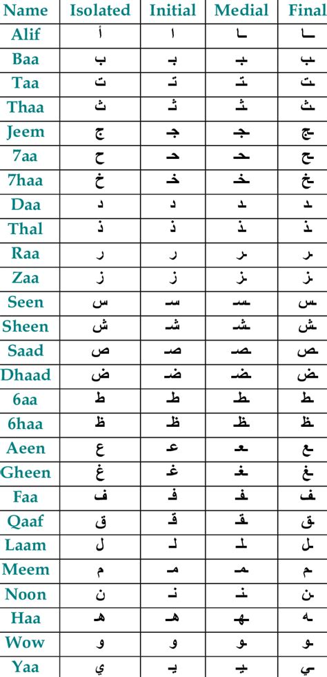 the arabic alphabet in different positions download table