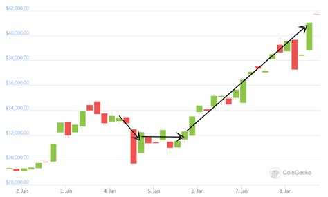 Hideout escape from tarkov wikia fandom. Daily Bitcoin Analysis #1 (2021-01-08)