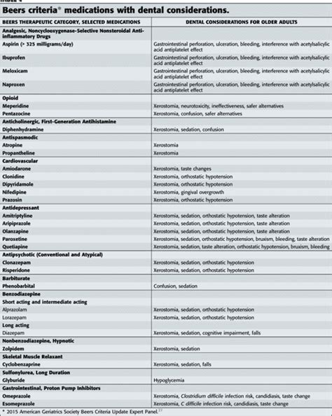 Using The Beers Criteria To Identify Potentially Inappropriate